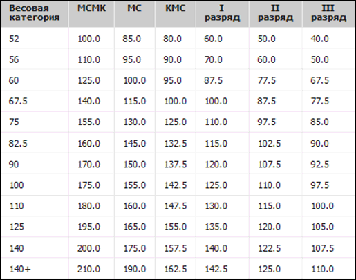 Допинг нормативы